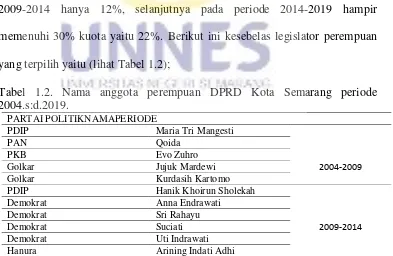 Tabel 1.2. Nama anggota perempuan DPRD Kota Semarang periode 