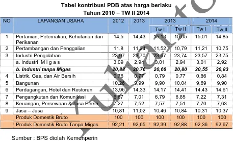 Tabel kontribusi PDB atas harga berlaku  Tahun 2010 – TW II 2014 