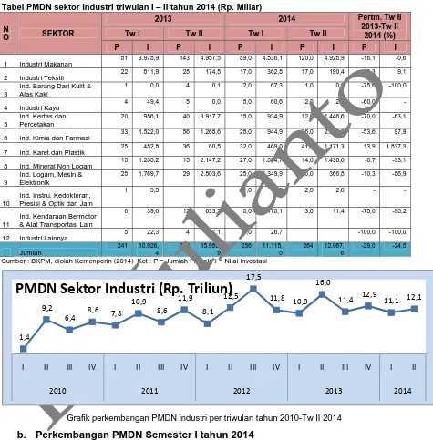 Tabel PMDN sektor Industri triwulan I – II tahun 2014 (Rp. Miliar) 