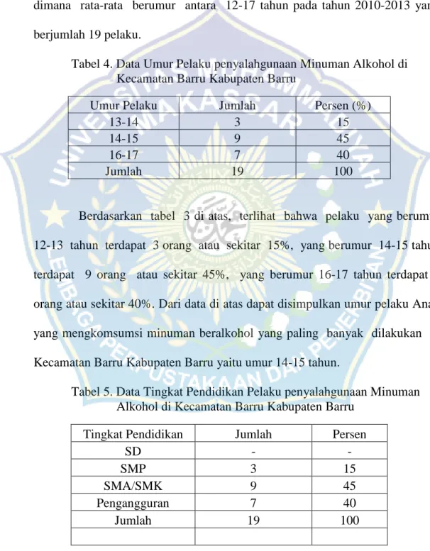 Tabel 4. Data Umur Pelaku penyalahgunaan Minuman Alkohol di  Kecamatan Barru Kabupaten Barru 