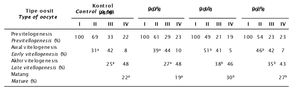 Table.Oocytes distribution on different dose of estradiol-17β