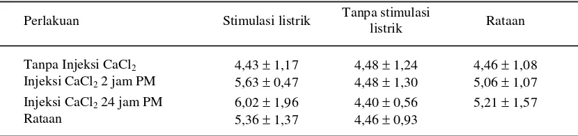 Tabel 1.  Rataan nilai daya putus Warner-Bratzler daging domba (kg/cm2)