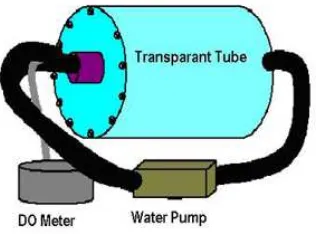 Gambar 1. Peralatan fish chamber