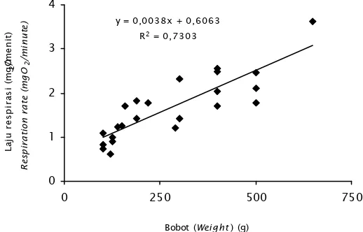 Gambar 3. Grafik hubungan antara laju respirasi ikan (mgO2/menit) dengan bobot tubuhnya (g)Figure 3.Corellation graphic between fish respiration rate (mgO2/menit) and their weight(g)