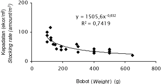 Gambar 4. Grafik hubungan antara padat penebaran (ekor/m3) dengan bobot ikan