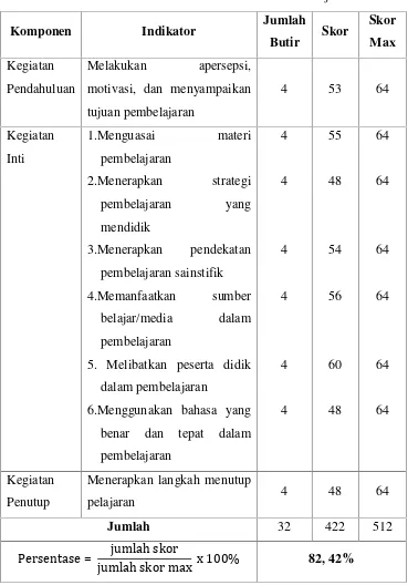 Tabel 4.4 Hasil Instrumen Proses Pembelajaran