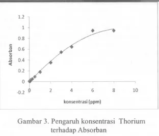 Gambar 3. Pengaruh konsentrasi Thorium terhadap Absorban
