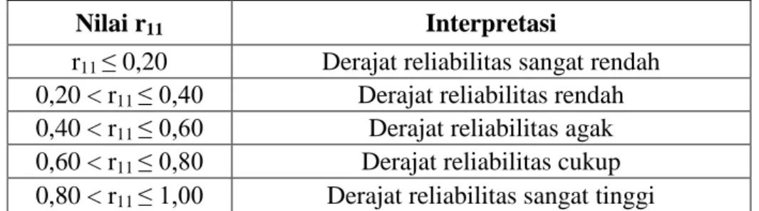 Tabel 3.8 Interpretasi Reliabelitas Instrumen 