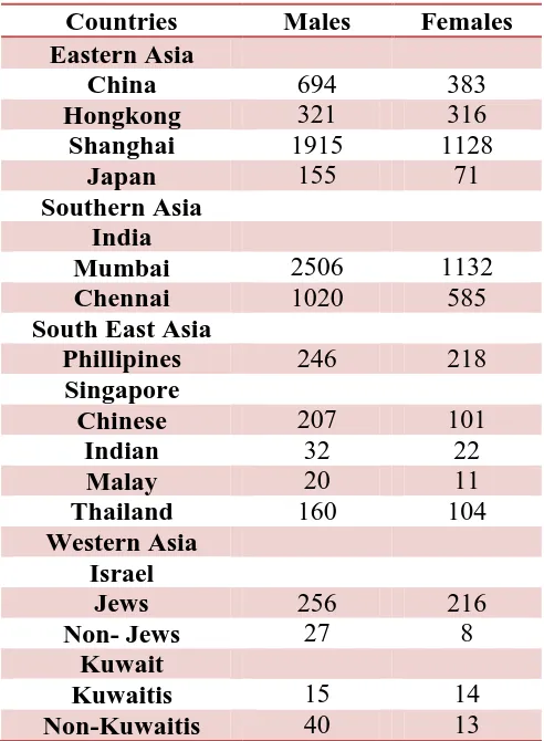 Table 2. Head and Neck Cancer Incidence in Asia during 1998-2002 