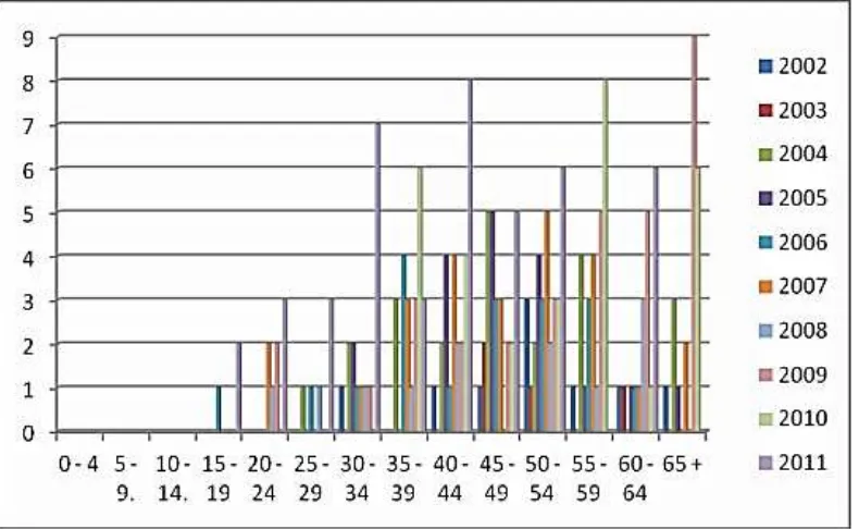 Figure 4. The Incidence of Head and Neck Cancer Based on Age at Kariadi 