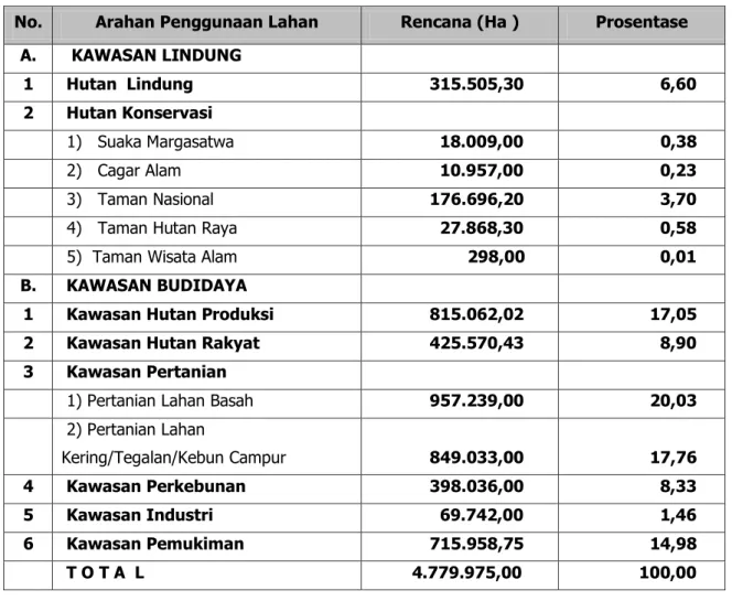 Tabel 5.1. Rencana Penggunaan Lahan di Jawa Timur Sampai Tahun 2013 
