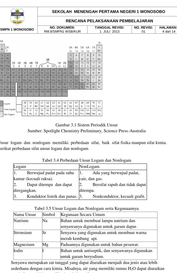Gambar 3.1 Sistem Periodik Unsur 
