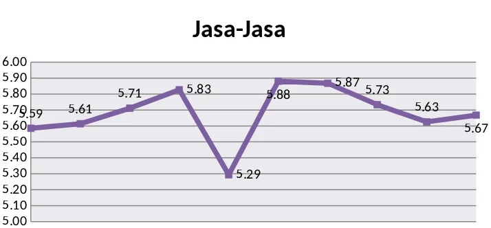 Grafik IV-9Perkembangan Kontribusi Sektor Jasa-Jasa Tahun 2003-2012 (%)