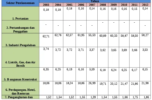 Tabel IV-2 Laju Pertumbuhan Perekonomian Kota Cimahi Persektor