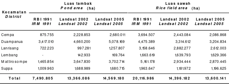 Tabel 4.Luas tambak dan sawah di wilayah pesisir Kabupaten PinrangTable 4.Brackishwater pond area and rice field area in coastal area of PinrangRegency