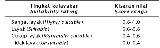 Tabel 3.Nilai kesesuaian untuk pemilihan lokasi budi daya rumput lautTable 3.Overall suitability rating score for seaweed culture