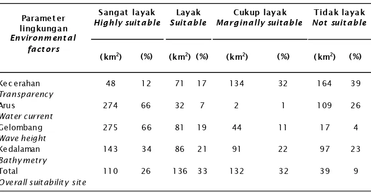 Table 4.Area and different suitability level for seaweed culture (total potential area 417