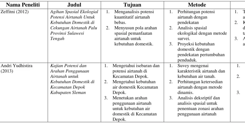 Tabel 1.2.  Perbandingan Antara Penelitian Penulis dengan Penelitian Sebelumnya 