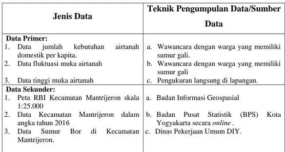 Tabel 1.3 Jenis dan Teknik Pengumpulan Data 