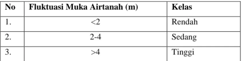 Tabel 1.6. Klasifikasi Fluktuasi Muka Airtanah 