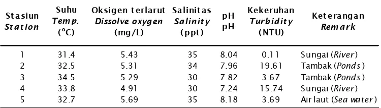 Figure 2.Gambar 2. Kandungan bahan organik tanah pada setiap stasiun pengamatanContents of soil organic matter in each sampling station
