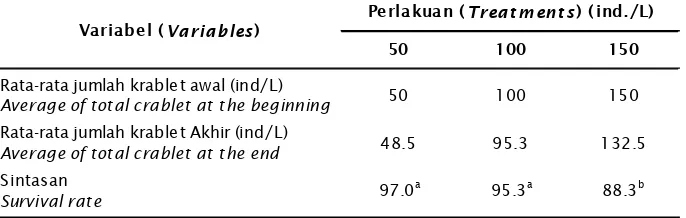 Tabel 1.Sintasan (%) krablet setelah 5 jam pengangkutanTable 1.Survival rate (%) of crablet after 5 hours transportation