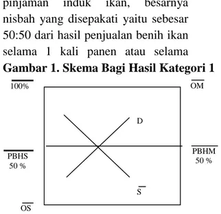 Gambar 1. Skema Bagi Hasil Kategori 1 