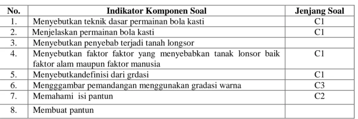 Tabel 3.1 Kisi-kisi Soal Pretest dan Posttest 