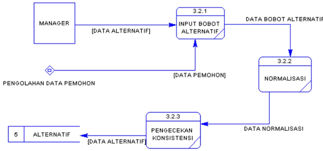 Gambar 3.7. DFD Level 2 Input Data Alternatif 
