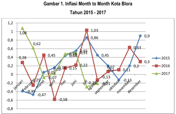 Gambar 1. Inflasi Month to Month Kota Blora  Tahun 2015 - 2017 