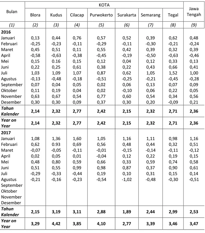 Tabel 8. Inflasi Kota Blora, Inflasi 6 Kota SBH di Jawa Tengah dan Inflasi Jawa Tengah  Tahun 2016– 2017 