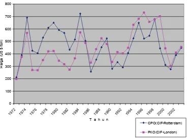 Gambar   2   Perkembangan Harga CPO dan PKO Dunia Tahun 1972 - 2002 