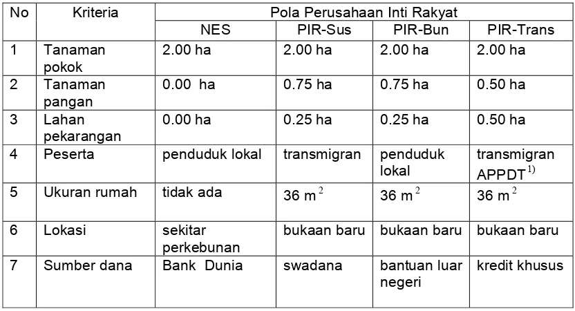 Tabel 8.  Perbedaan Pola Perusahaan Inti Rakyat Berdasarkan Kriteria                 Direktorat Jenderal Perkebunan Jakarta Tahun 1986  