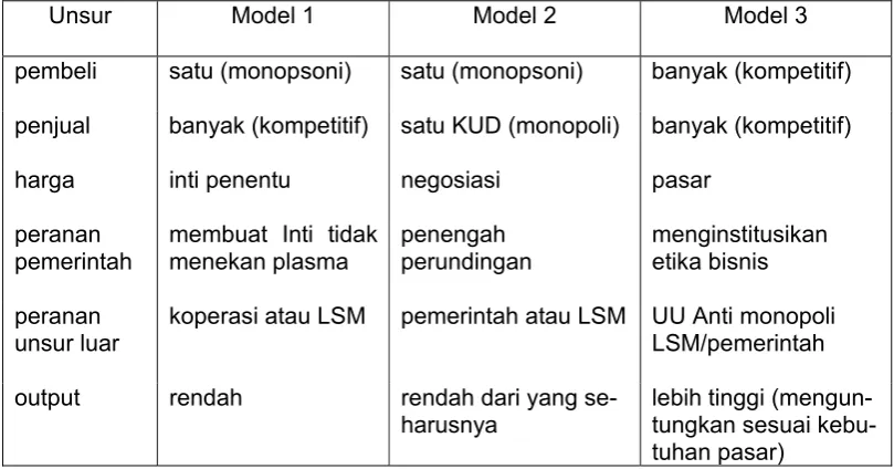 Tabel 10.  Alternatif  Struktur Pasar dalam Perusahaan Inti Rakyat                   Perkebunan Kelapa Sawit di Indonesia 