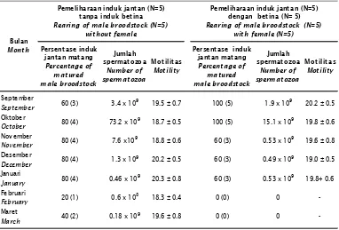 Tabel 1.Tingkat perkembangan sperma induk jantan ikan belidaTable 1.Sperm development stage of belida male broodstock