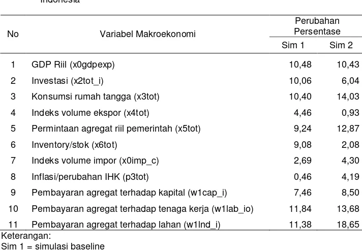 Tabel 4.Tabel 4. Dampak Volatilitas Variabel Ekonomi terhadap Kinerja Makro Ekonomi