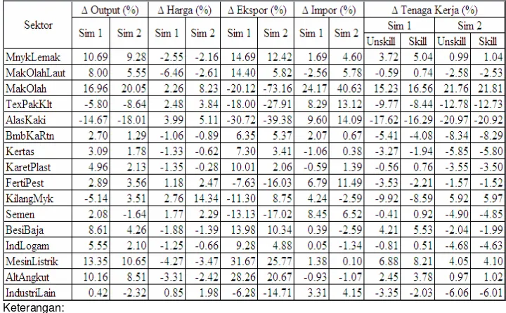 Tabel 1. Dampak Volatilitas Harga Minyak Dunia terhadap Perubahan Output, Harga,Ekspor, Impor dan Tenaga Kerja Sektor Industri Pengolahan
