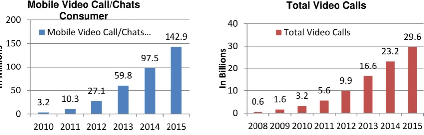 Figure 1. The exponential increase in the number of consumer video calls  and total video callsl / chats [1] 