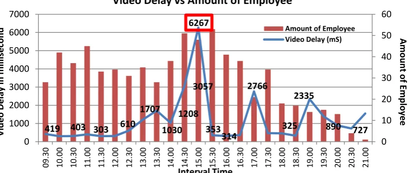Figure 7. Screen capture video delay on data retrieval 14.30 pm 