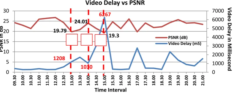 Figure 11. PSNR compared with video delay time based on Work Time 