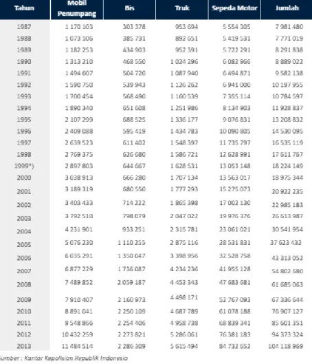 Tabel Perkembangan Jumlah Kendaraan Bermotor periode 1987-2013 
