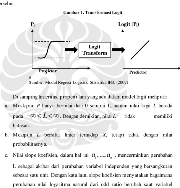 Gambar 1. Transformasi Logit