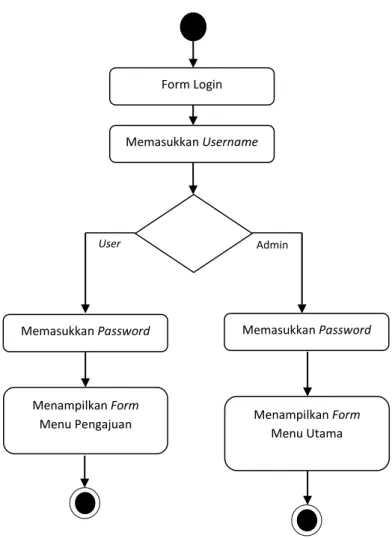 Gambar III.3.Activity Diagram Login  2.  Activity Diagram Form Input Identitas Pemohon 