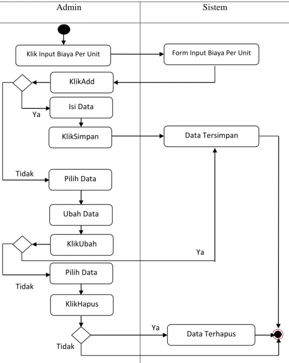 Gambar III.5. Activity Diagram Form Input Biaya Per Unit  4.  Activity Diagram Form Input Rekom Izin 