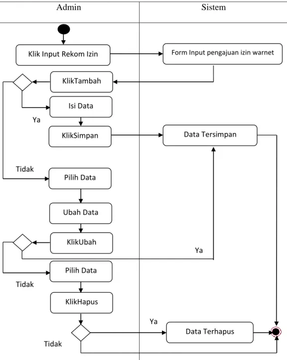 Gambar III.6. Activity Diagram Form Rekom Izin   5.  Activity Diagram Form Input User/Pengguna 