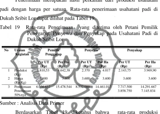 Tabel  19    Rata-rata  Penerimaan    yang  diterima  oleh  Petani  Pemilik  Penggarap,  Penyewa  dan  Penyakap  pada  Usahatani  Padi  di  Dukuh Sribit Lor 