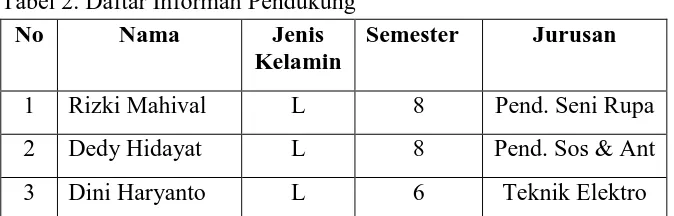 Tabel 2. Daftar Informan Pendukung 