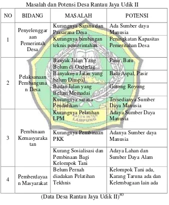 Tabel 6 Masalah dan Potensi Desa Rantau Jaya Udik II 