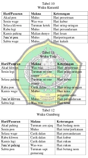 Tabel 10 Wuku Kurantil 