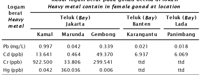 Tabel 3.Kandungan logam berat dalam gonad betina kerang hijau (Perna viridis)Table 3.The heavy metal contain in female gonad of green mussel (Pernaviridis)